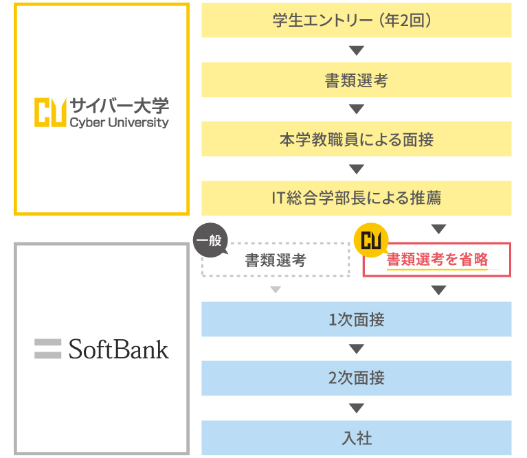 ソフトバンクグループ連携就職支援制度について | 通信制大学 | サイバー大学