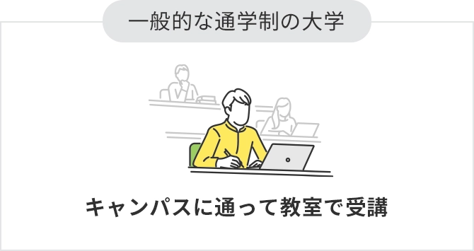 一般的な通学制の大学：キャンパスに通って教室で受講